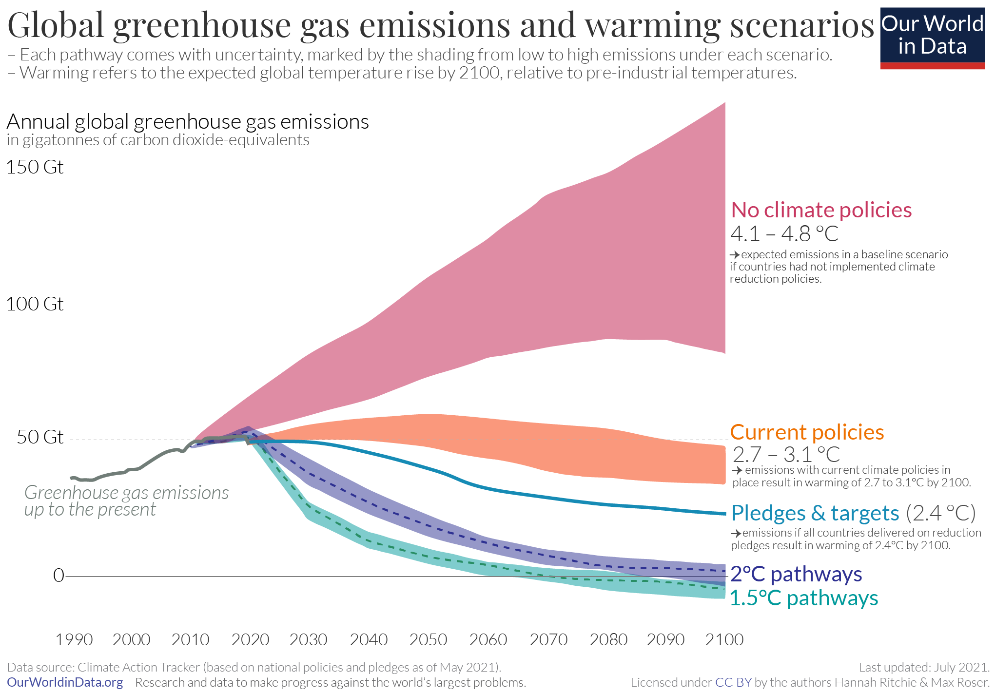 GHG emission scenarios
